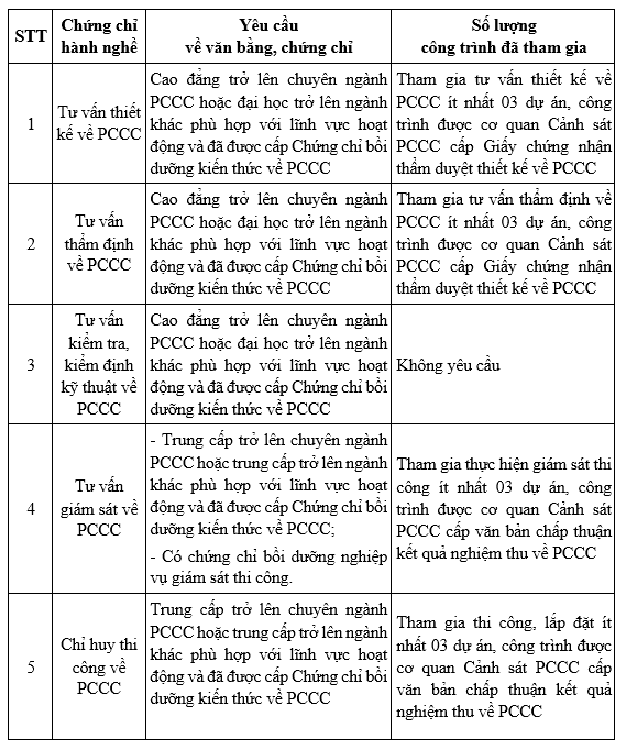 Giấy hành nghề PCCC