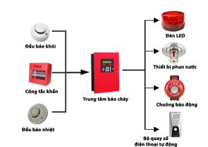 Một số lỗi khi thiết kế Hệ thống báo cháy tự động và phương pháp khắc phục