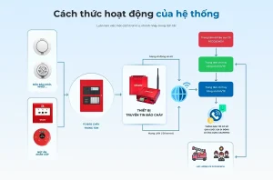 Bộ Công an sẽ rà soát chi phí lắp hệ thống truyền tin báo cháy